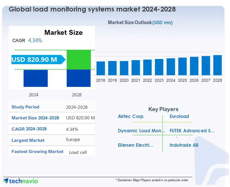 Load Monitoring Systems Market Size