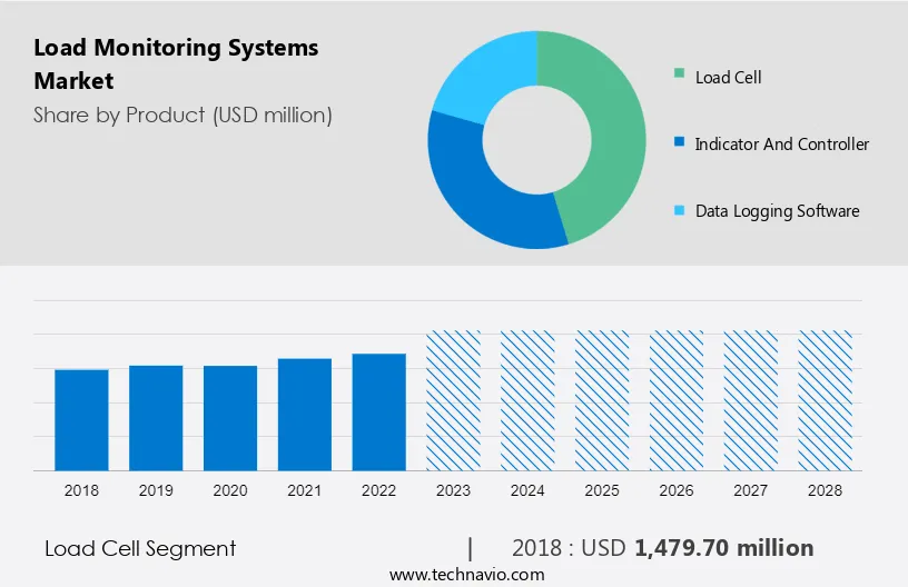 Load Monitoring Systems Market Size