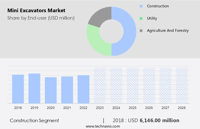 Mini Excavators Market Size