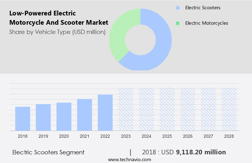 Low-Powered Electric Motorcycle And Scooter Market Size