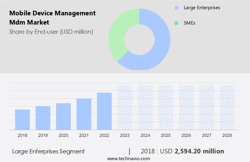 Mobile Device Management (Mdm) Market Size