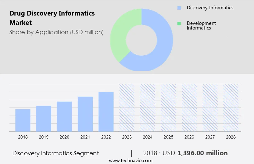 Drug Discovery Informatics Market Size