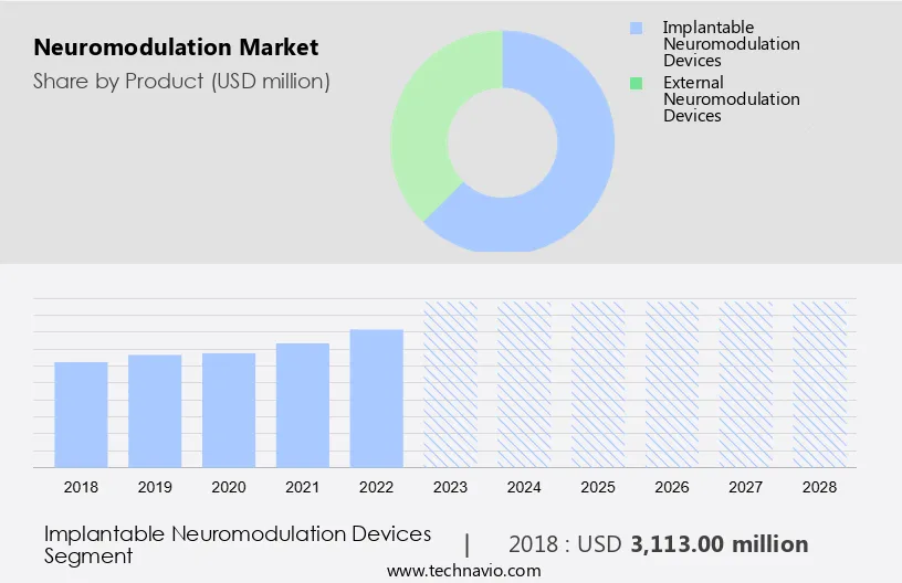 Neuromodulation Market Size