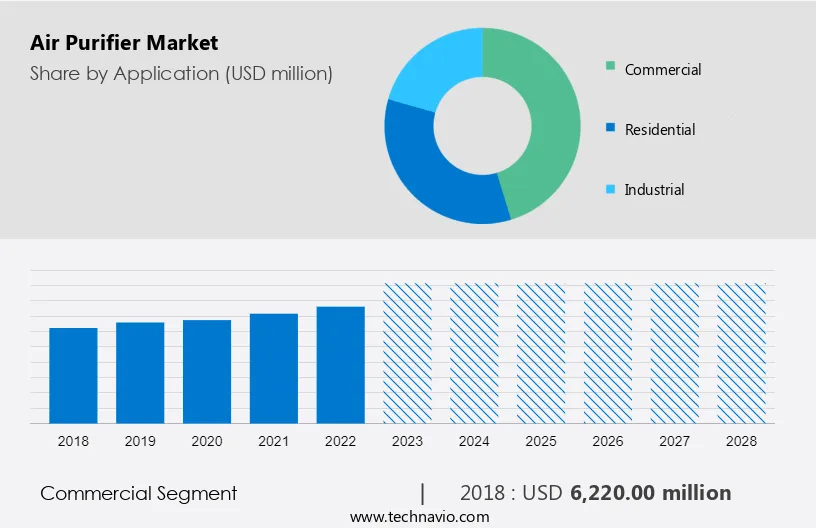 Air Purifier Market Size