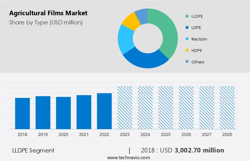 Agricultural Films Market Size