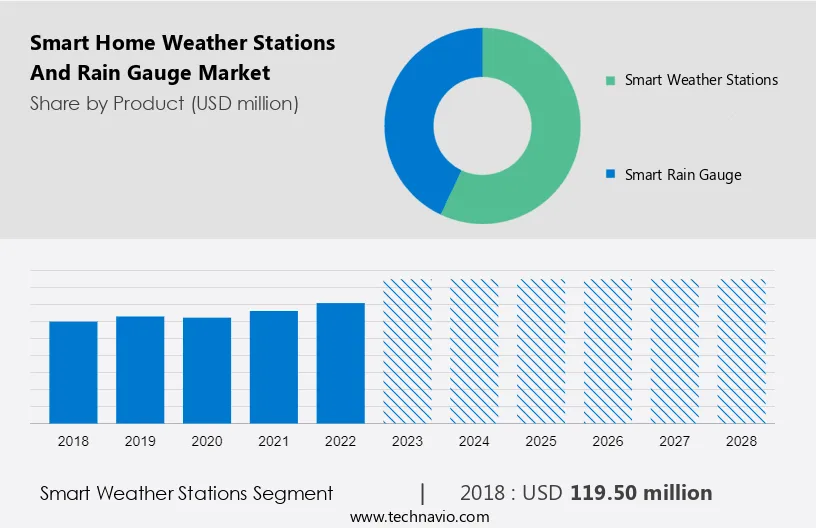 Smart Home Weather Stations And Rain Gauge Market Size