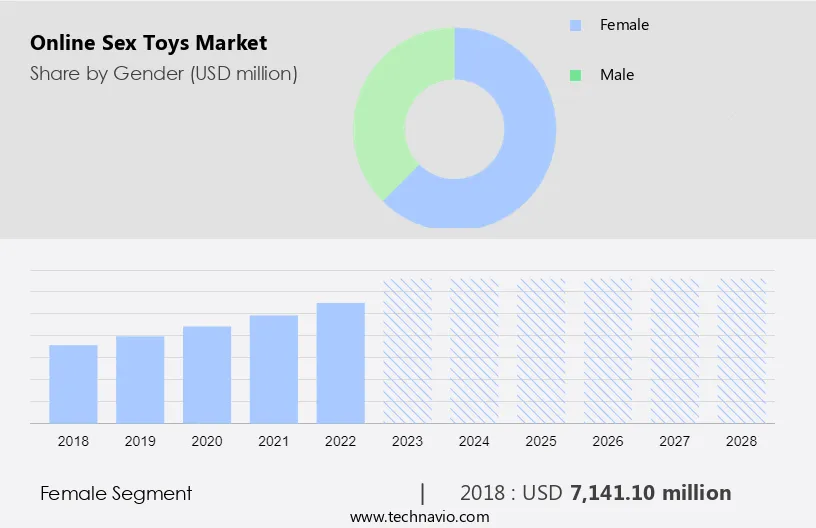 Online Sex Toys Market Size