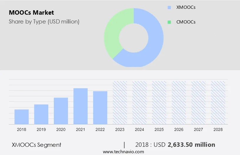 MOOCs Market Size