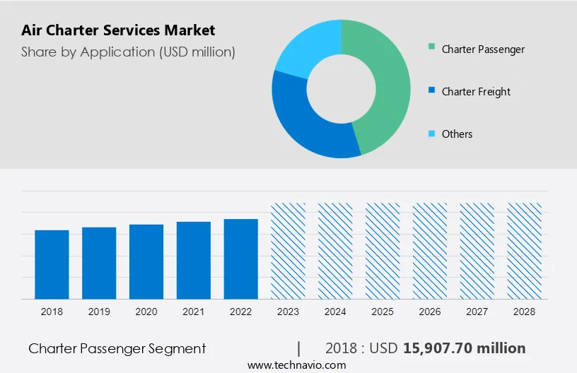 Air Charter Services Market Size