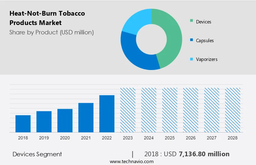 Heat-Not-Burn Tobacco Products Market Size