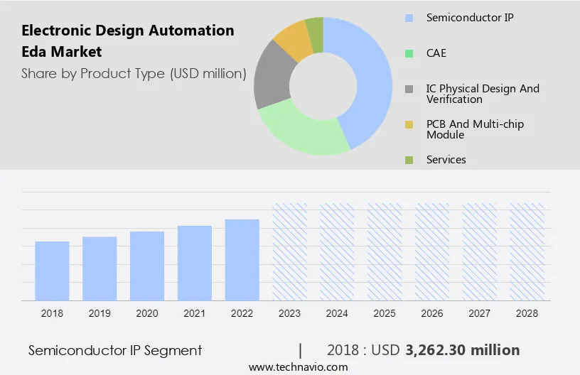 Electronic Design Automation (Eda) Market Size