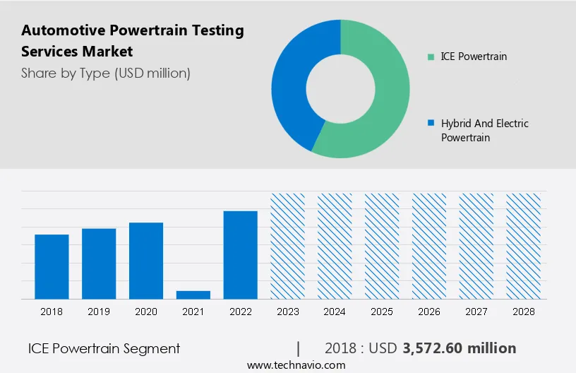Automotive Powertrain Testing Services Market Size