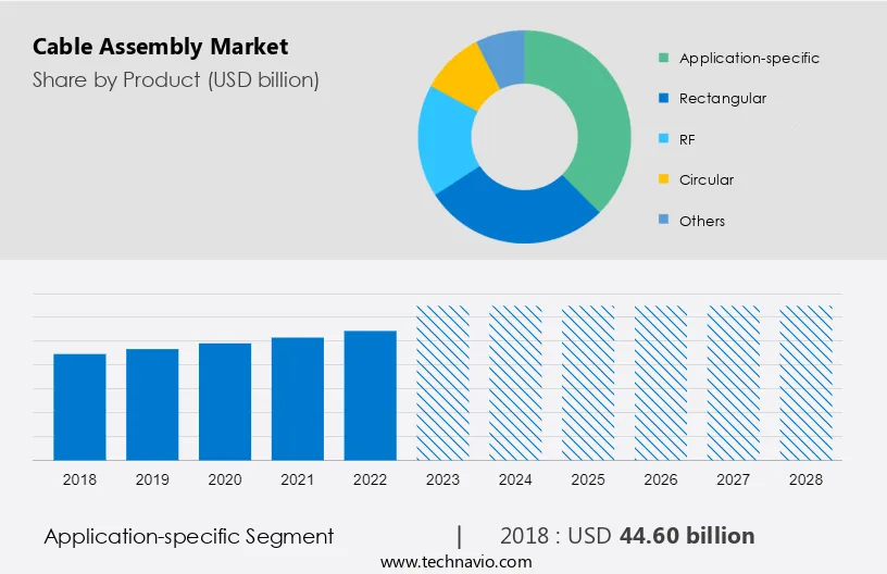 Cable Assembly Market Size