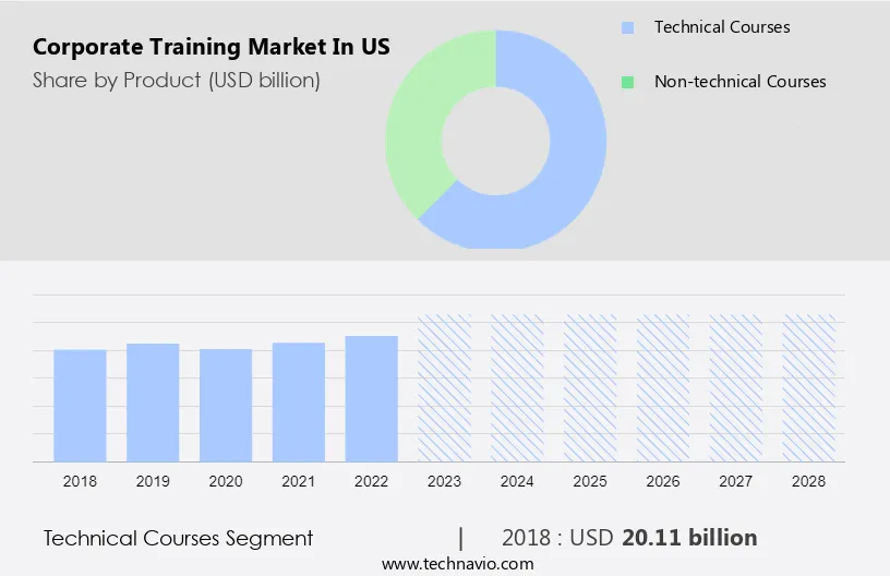 Corporate Training Market in US Size