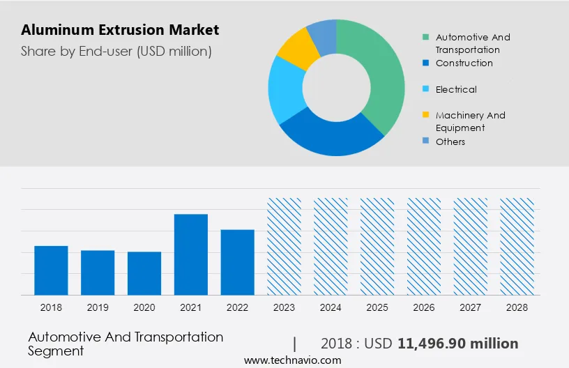 Aluminum Extrusion Market Size