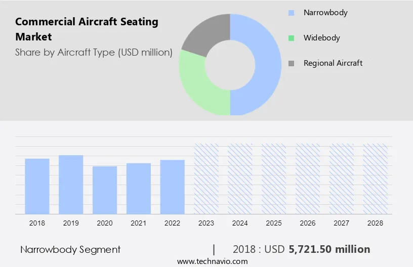 Commercial Aircraft Seating Market Size