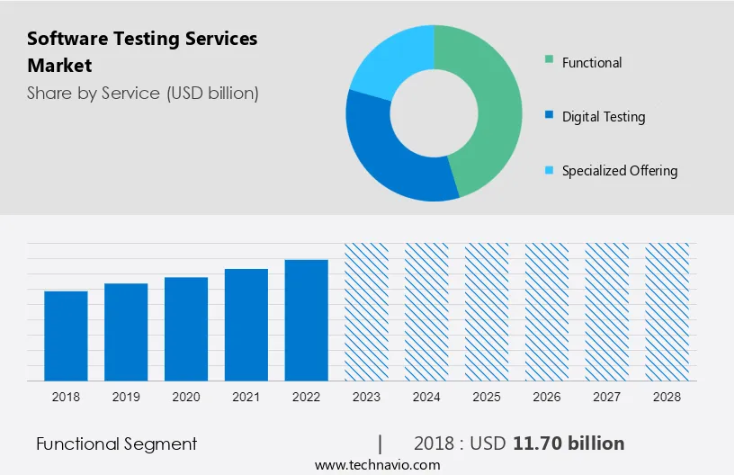 Software Testing Services Market Size