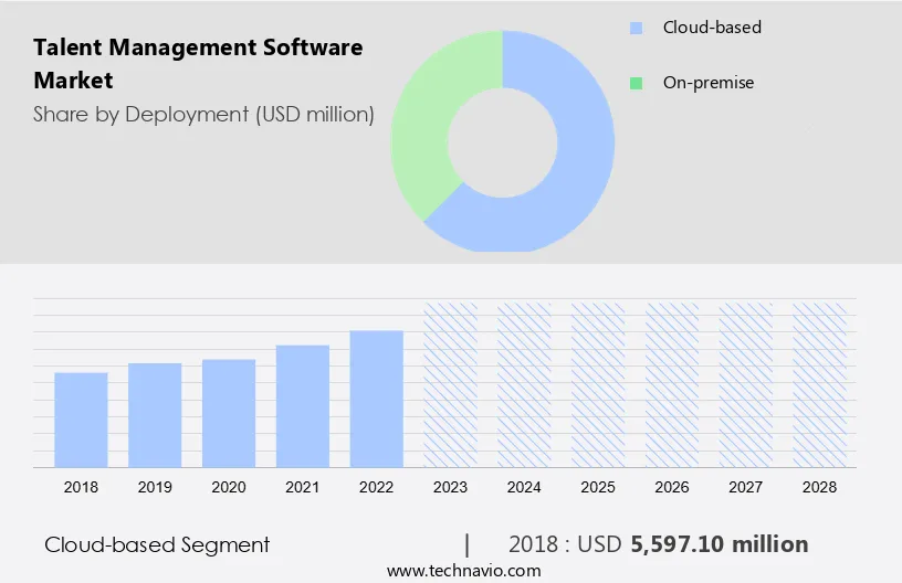 Talent Management Software Market Size