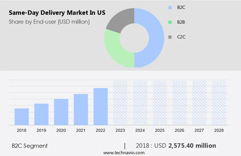 Same-Day Delivery Market in US Size