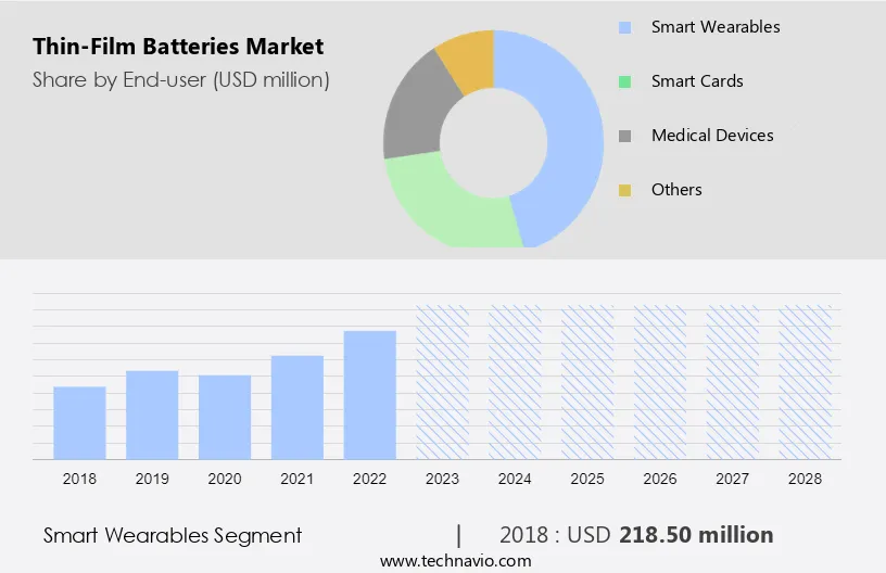 Thin-Film Batteries Market Size
