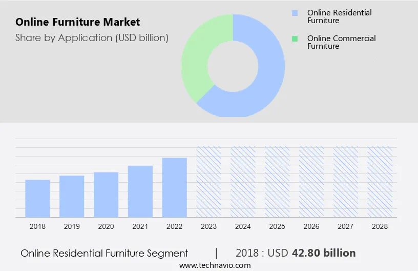 Online Furniture Market Size