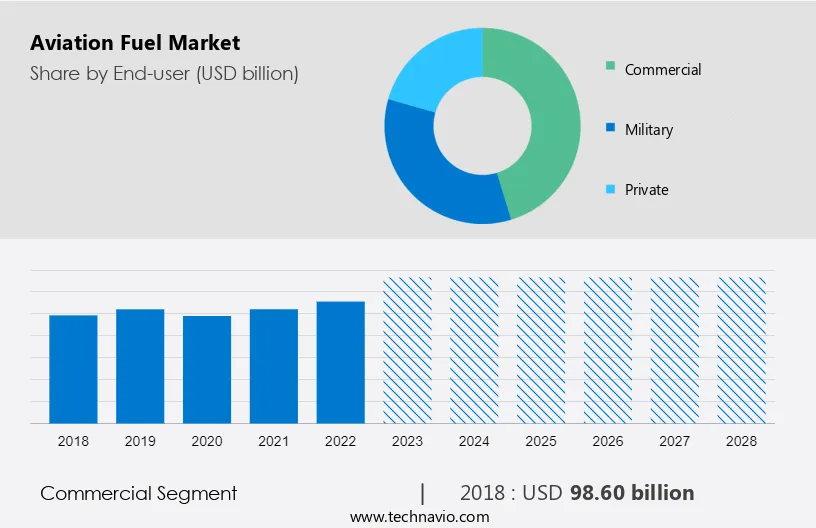 Aviation Fuel Market Size