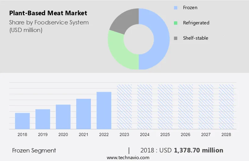 Plant-Based Meat Market Size