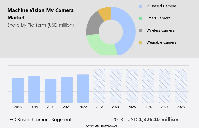Machine Vision (Mv) Camera Market Size