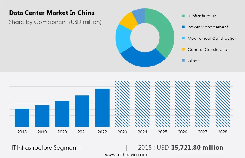 Data Center Market in China Size