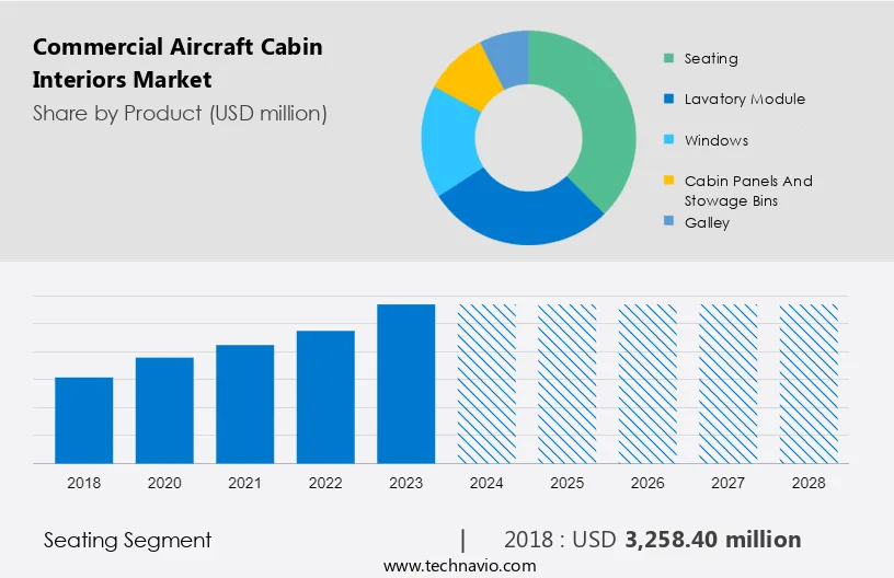 Commercial Aircraft Cabin Interiors Market Size