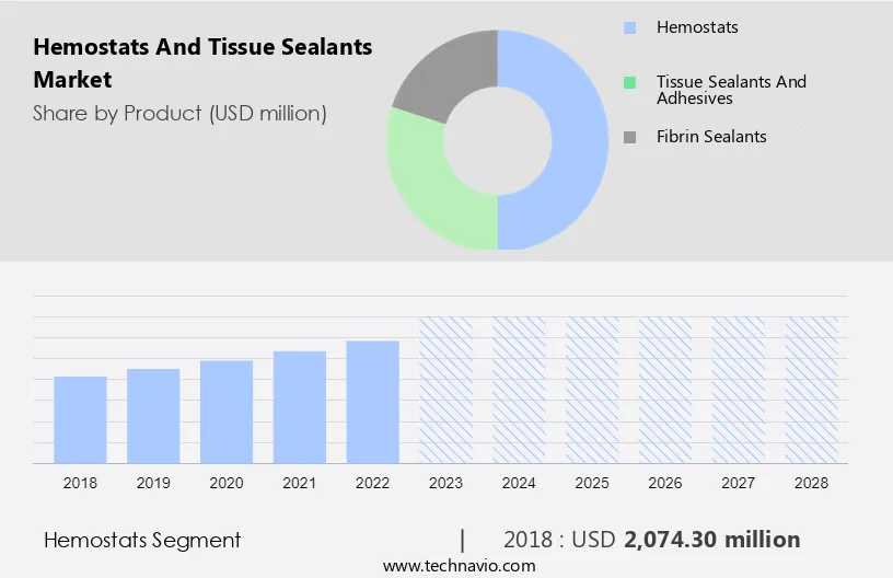 Hemostats And Tissue Sealants Market Size