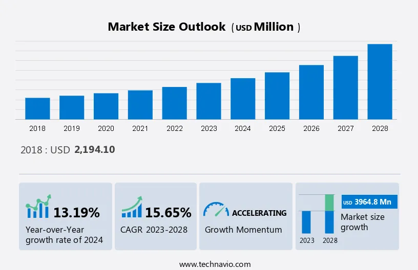 Smart Office Solutions Market Size