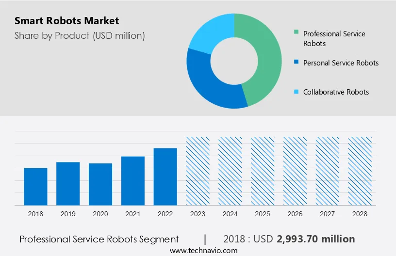Smart Robots Market Size