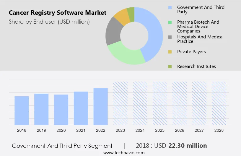 Cancer Registry Software Market Size