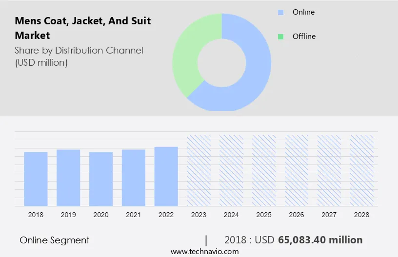 Mens Coat, Jacket, And Suit Market Size