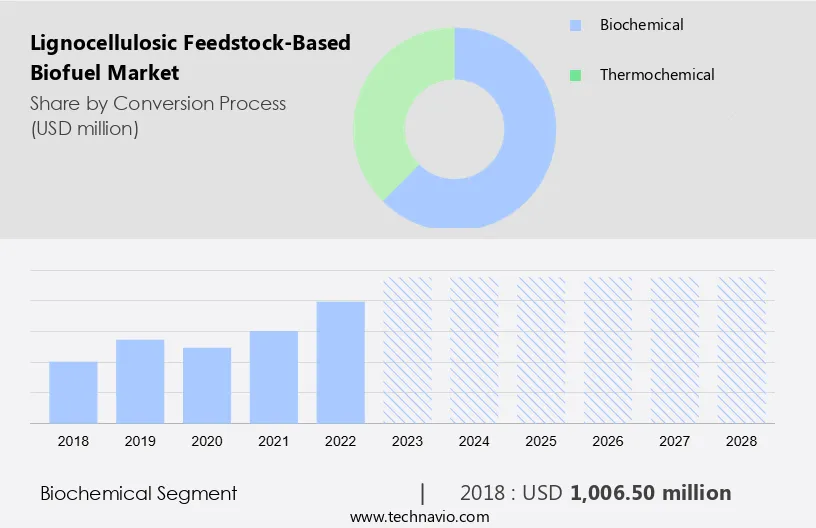 Lignocellulosic Feedstock-Based Biofuel Market Size