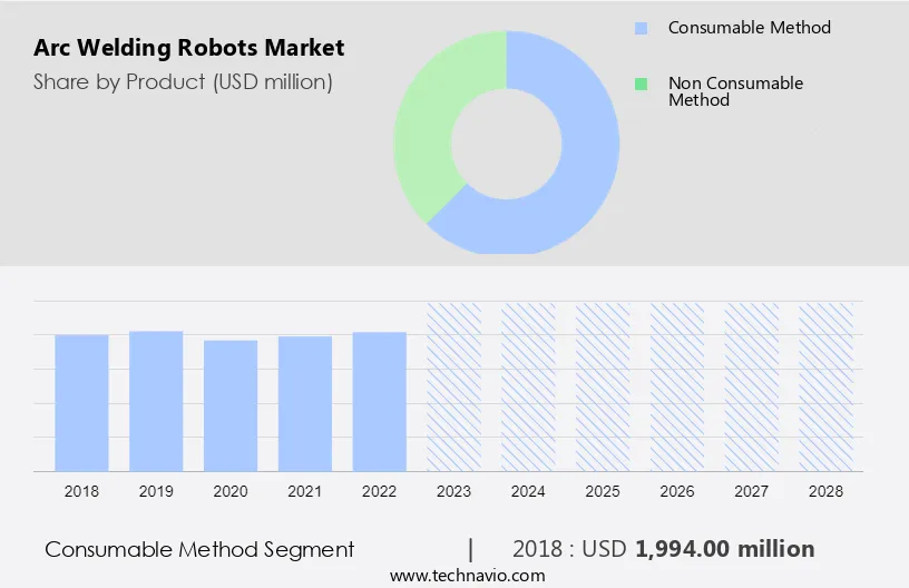Arc Welding Robots Market Size