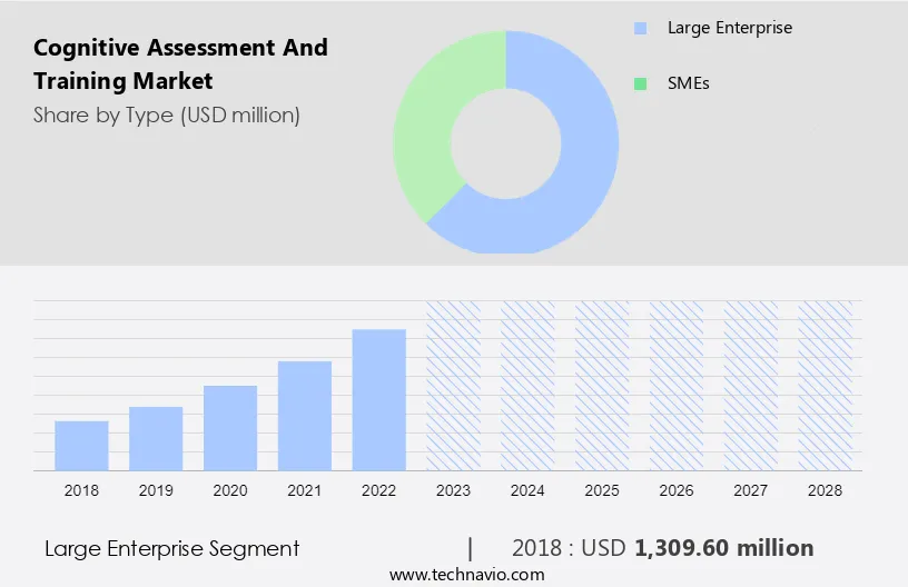Cognitive Assessment And Training Market Size