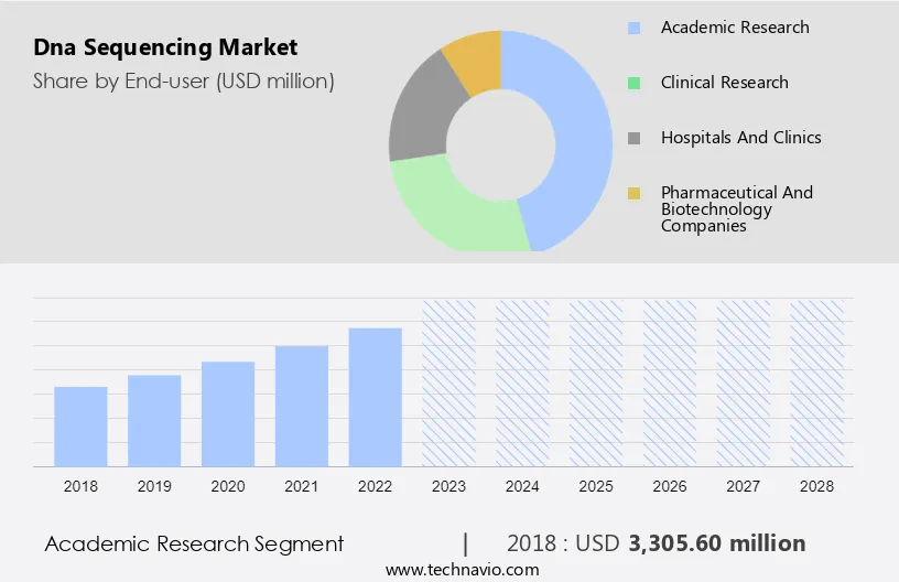 Dna Sequencing Market Size