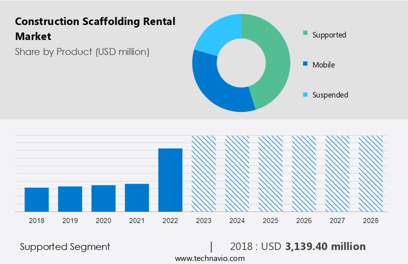 Construction Scaffolding Rental Market Size