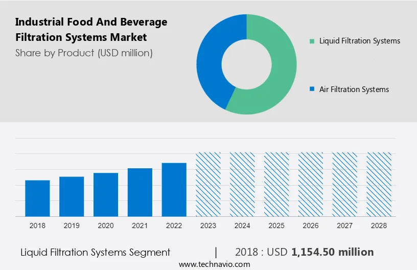 Industrial Food And Beverage Filtration Systems Market Size
