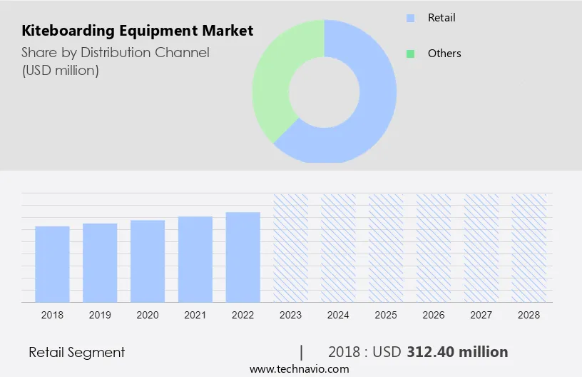 Kiteboarding Equipment Market Size