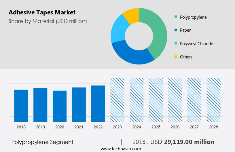 Adhesive Tapes Market Size