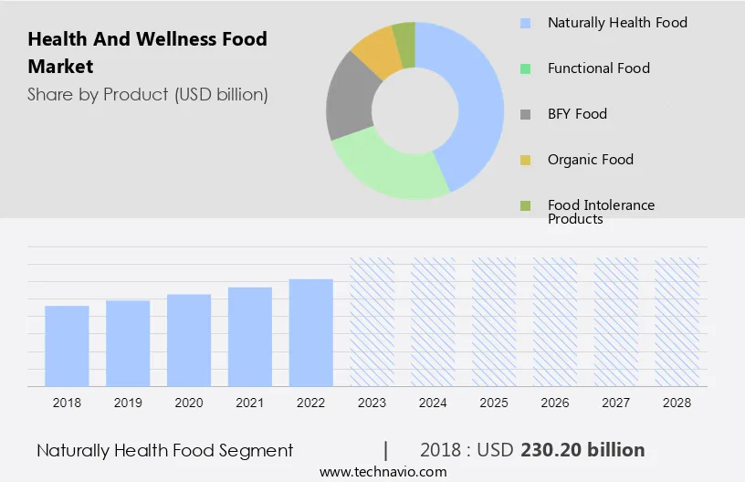 Health And Wellness Food Market Size