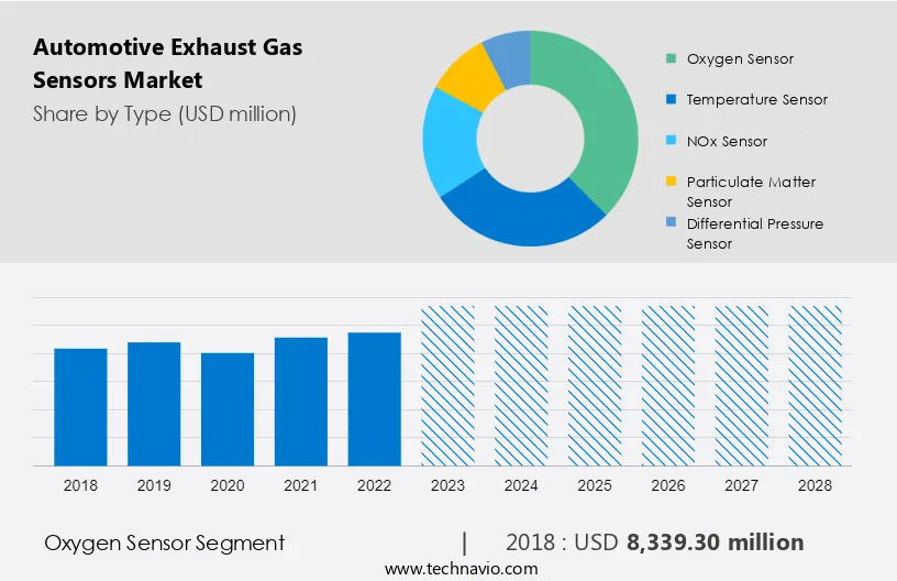 Automotive Exhaust Gas Sensors Market Size