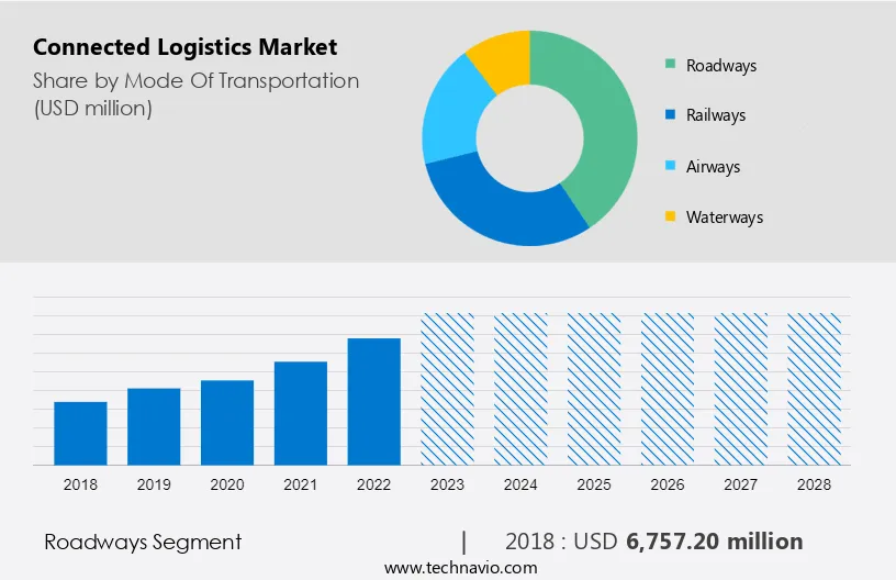 Connected Logistics Market Size