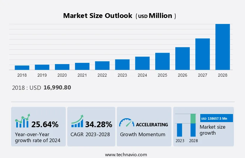 Connected Logistics Market Size