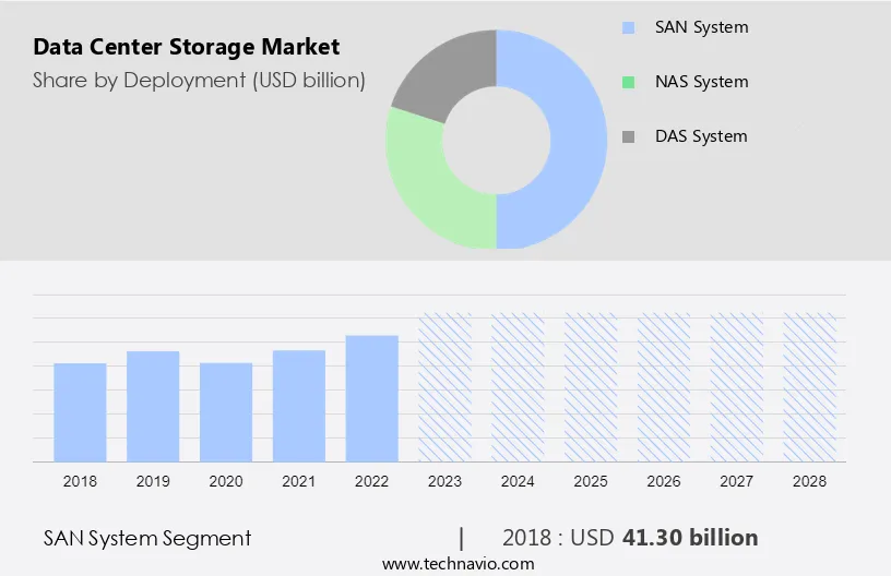Data Center Storage Market Size