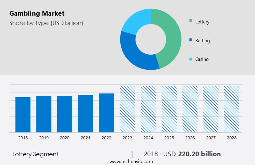 Gambling Market Size