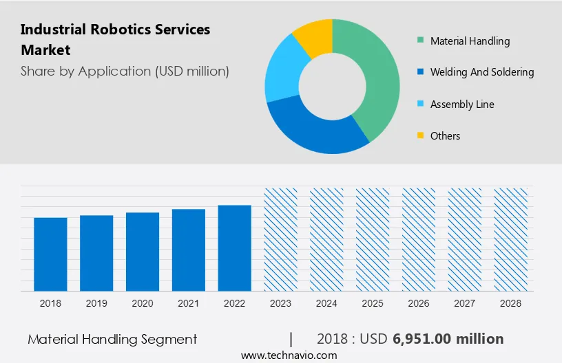 Industrial Robotics Services Market Size